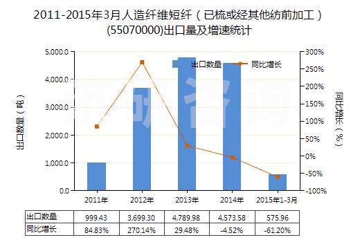 2011-2015年3月人造纖維短纖（已梳或經(jīng)其他紡前加工）(55070000)出口量及增速統(tǒng)計(jì)